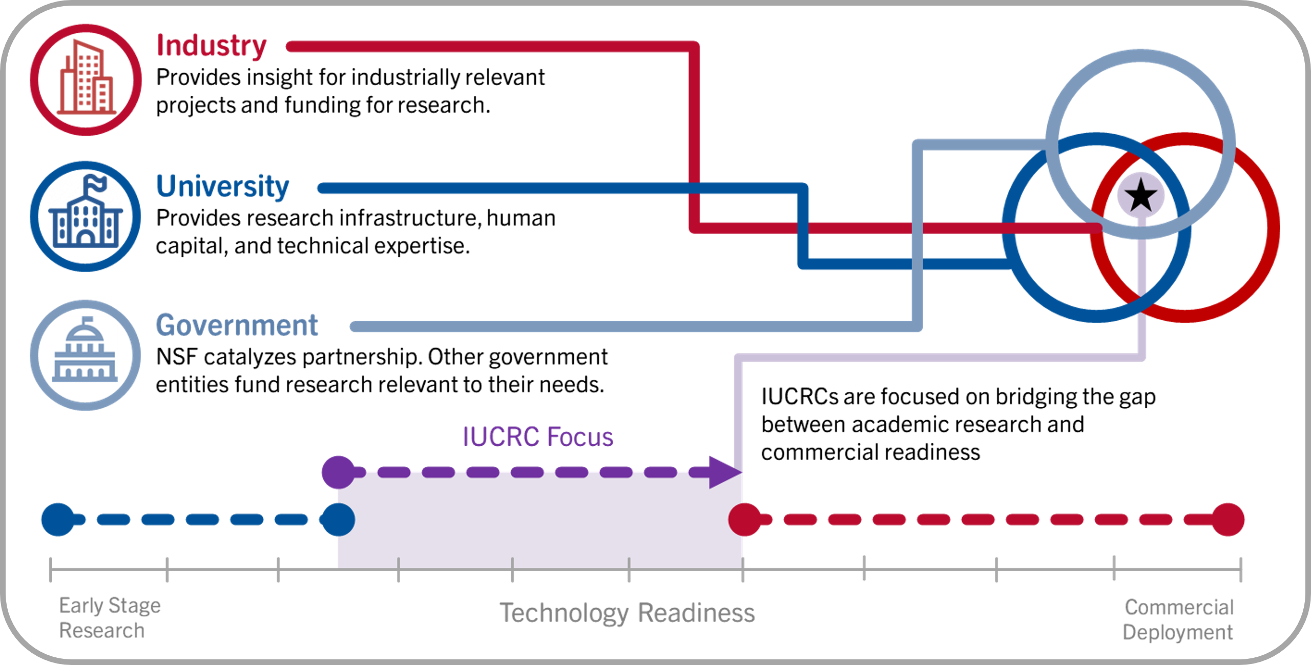 NSF IUCRC Model